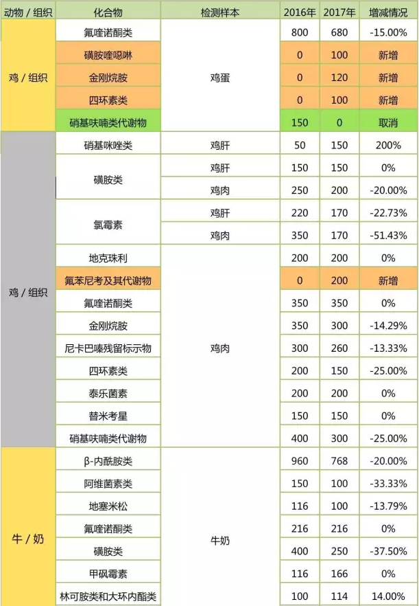 具體檢測項(xiàng)檢樣數(shù)對(duì)比：