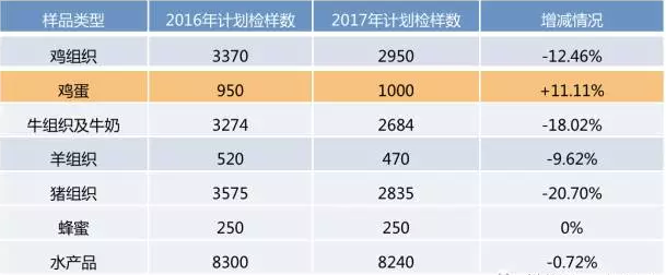 具體檢測項(xiàng)檢樣數(shù)對(duì)比：