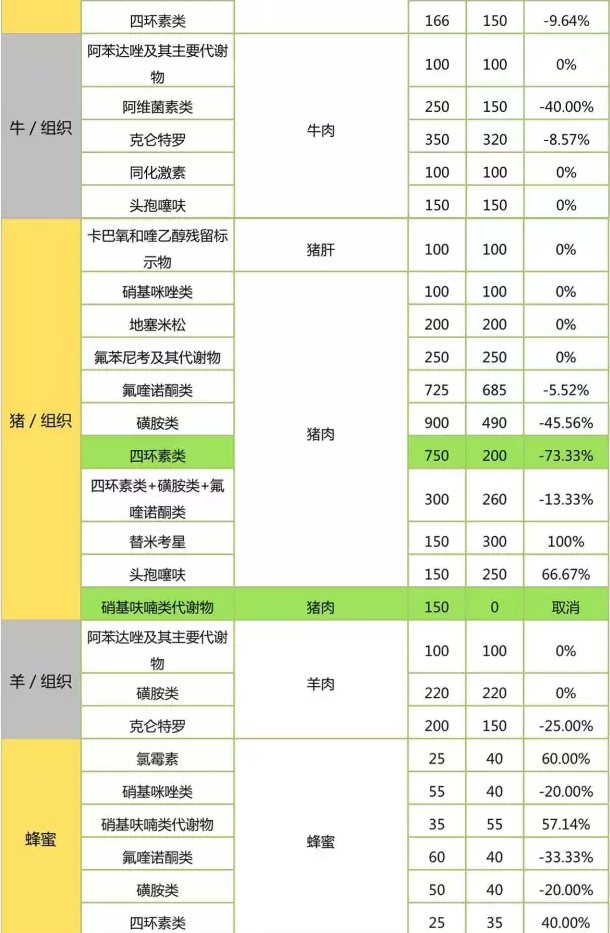 具體檢測項(xiàng)檢樣數(shù)對(duì)比：