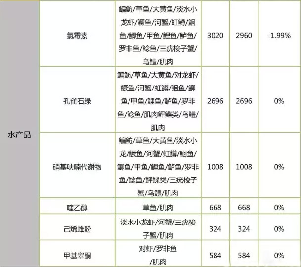 具體檢測項(xiàng)檢樣數(shù)對(duì)比：